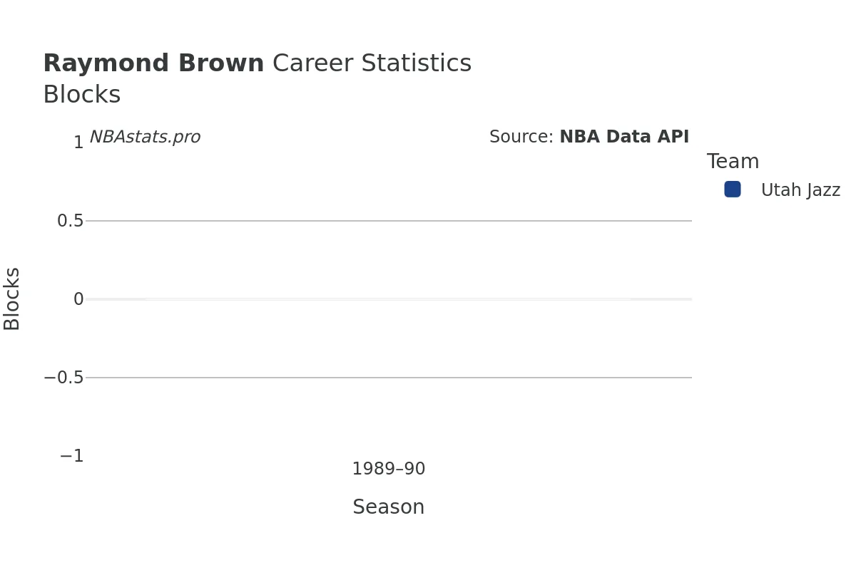 Raymond Brown Blocks Career Chart