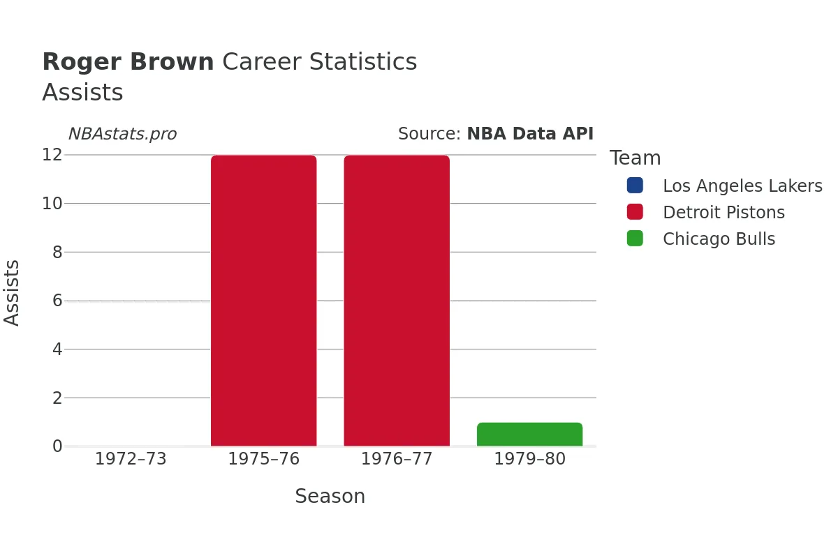 Roger Brown Assists Career Chart