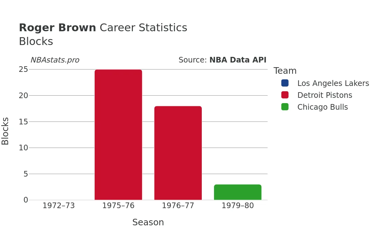 Roger Brown Blocks Career Chart