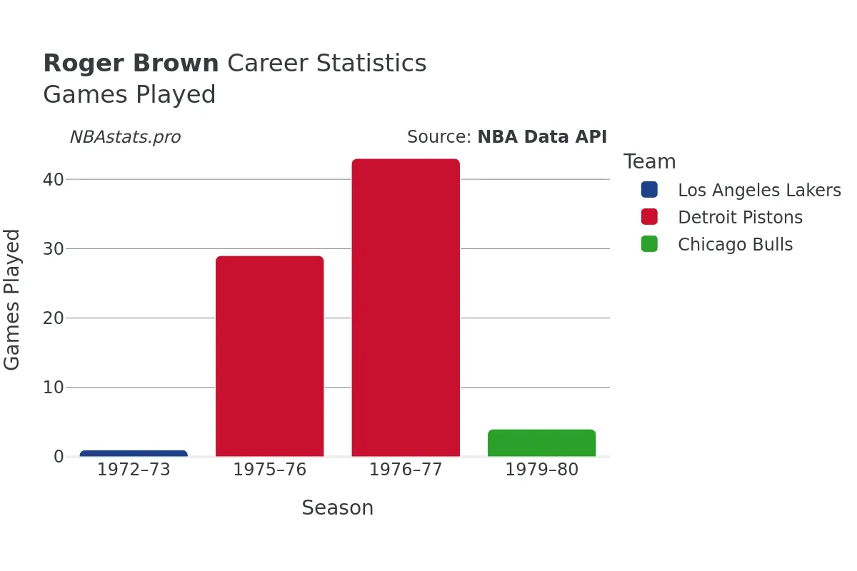 Roger Brown Games–Played Career Chart