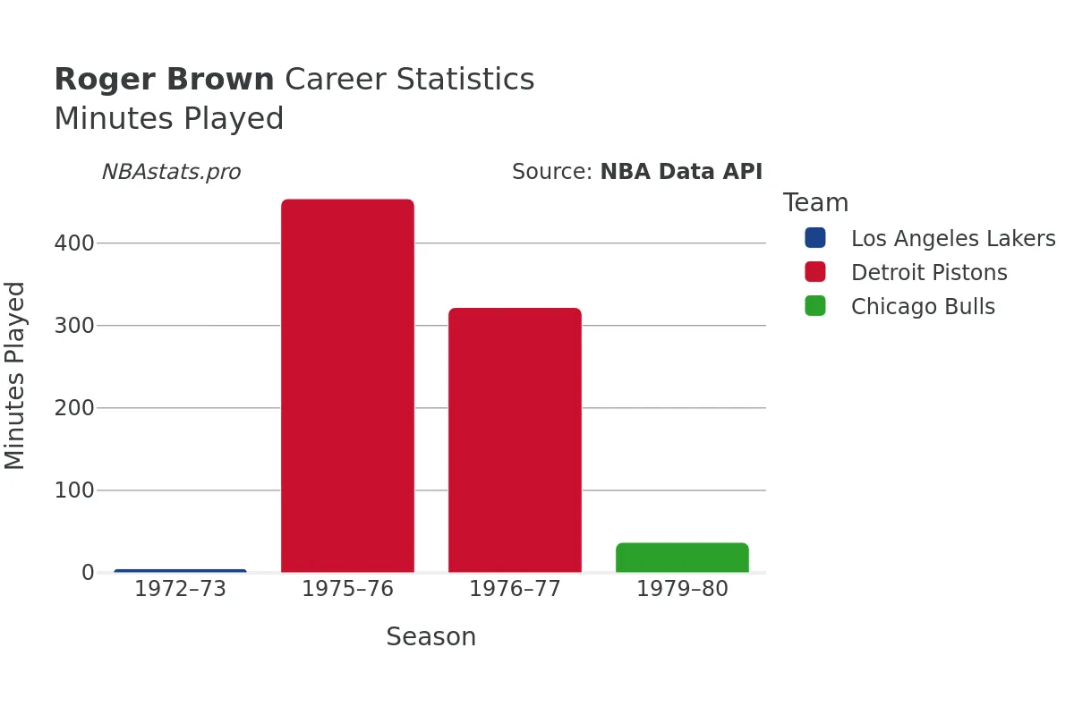 Roger Brown Minutes–Played Career Chart