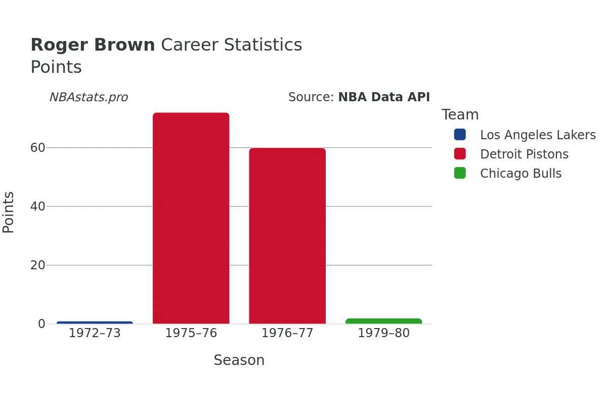 Roger Brown Points Career Chart