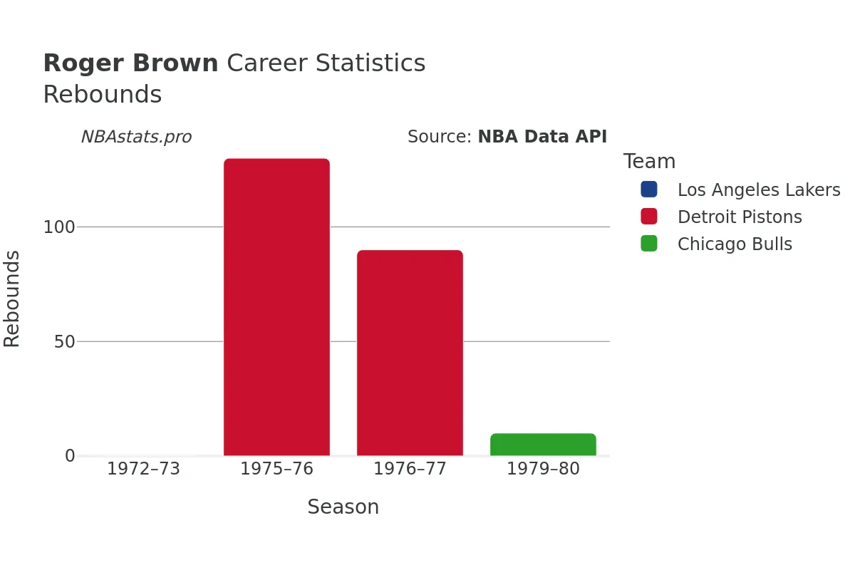 Roger Brown Rebounds Career Chart