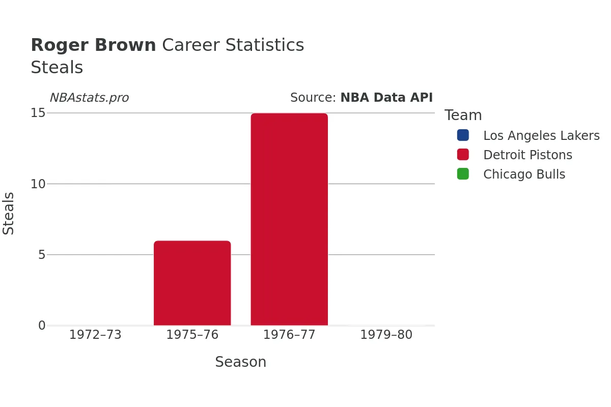 Roger Brown Steals Career Chart