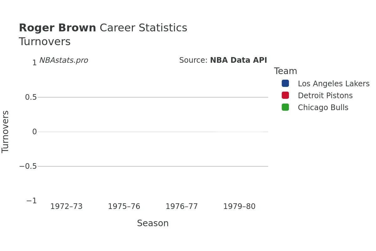 Roger Brown Turnovers Career Chart