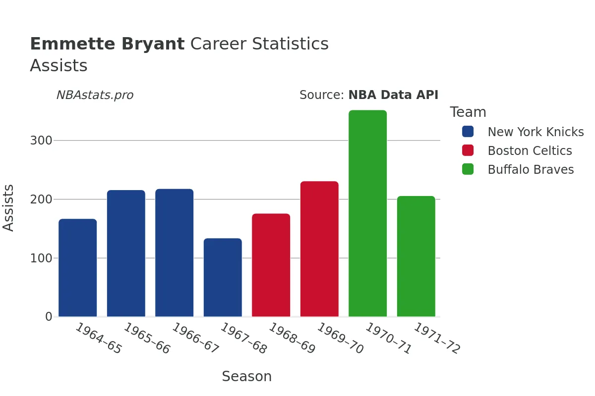 Emmette Bryant Assists Career Chart