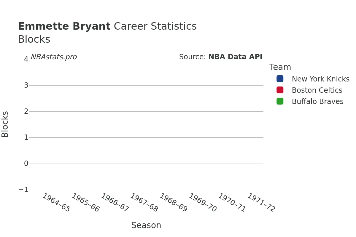 Emmette Bryant Blocks Career Chart