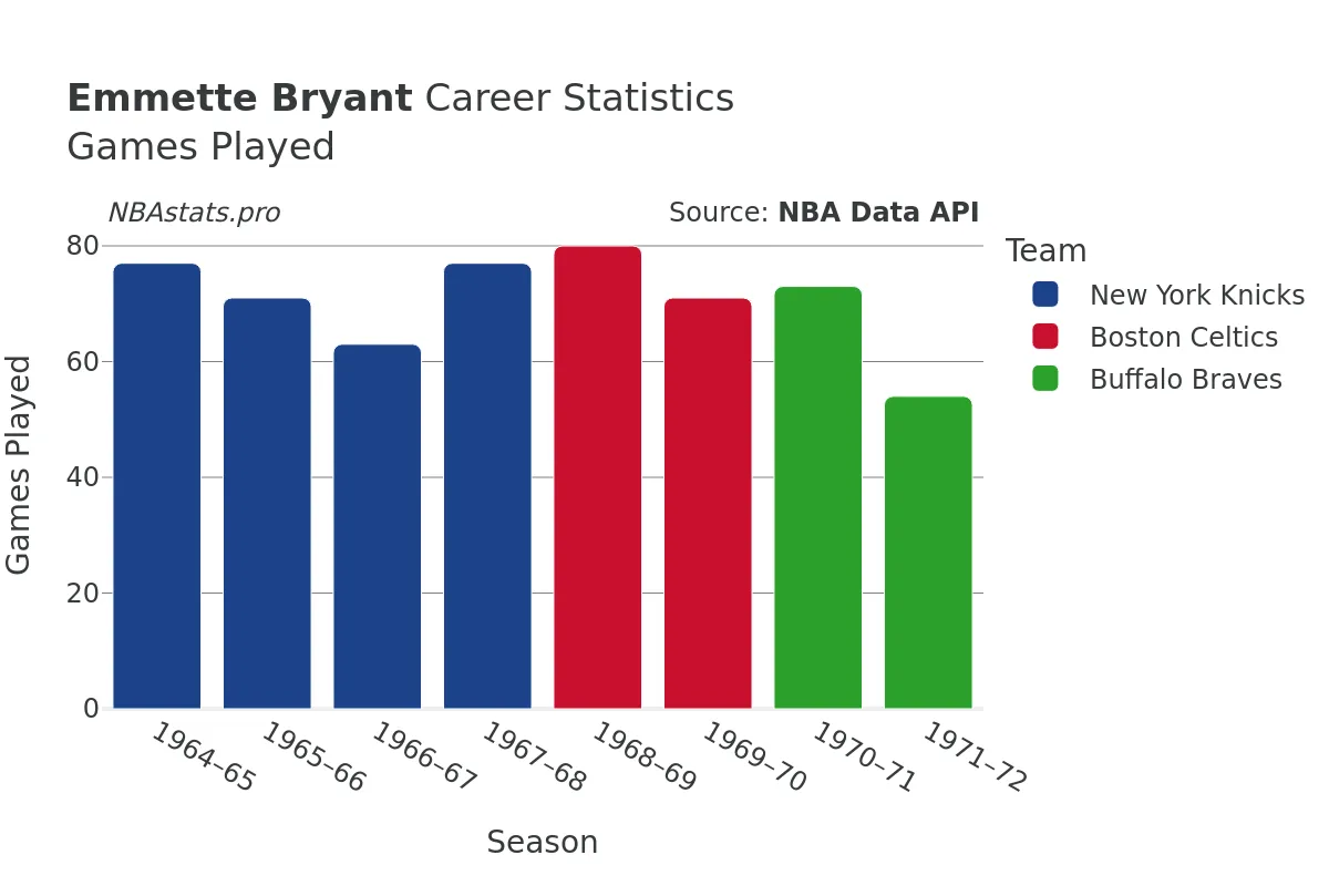 Emmette Bryant Games–Played Career Chart