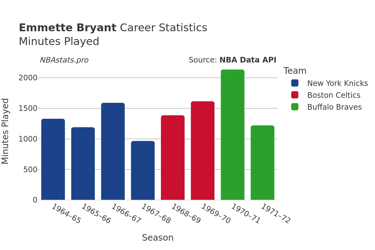 Emmette Bryant Minutes–Played Career Chart