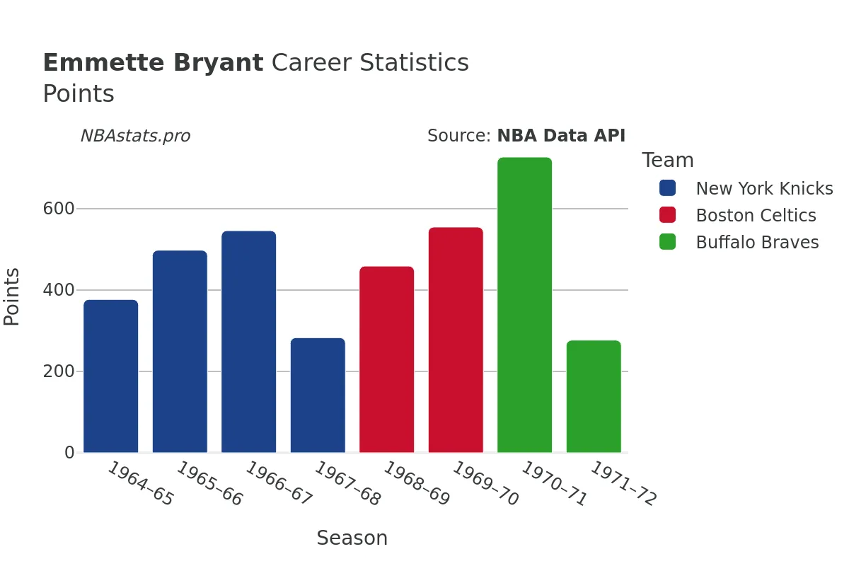 Emmette Bryant Points Career Chart