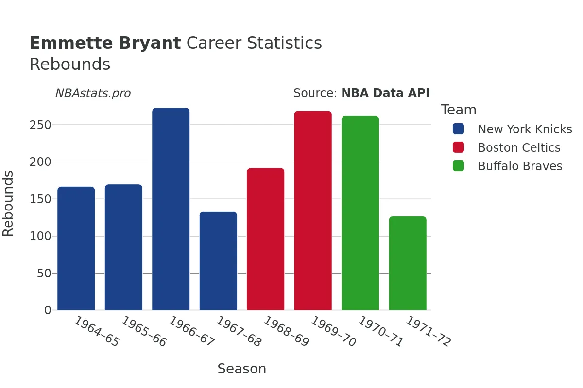 Emmette Bryant Rebounds Career Chart