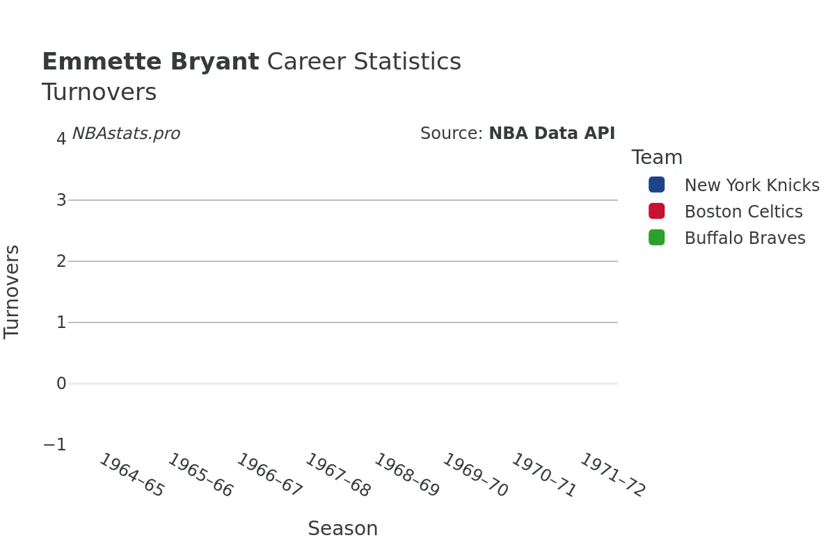 Emmette Bryant Turnovers Career Chart