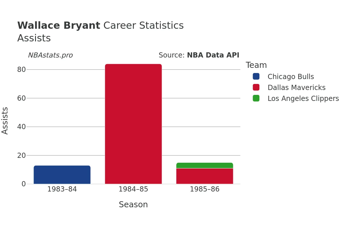 Wallace Bryant Assists Career Chart