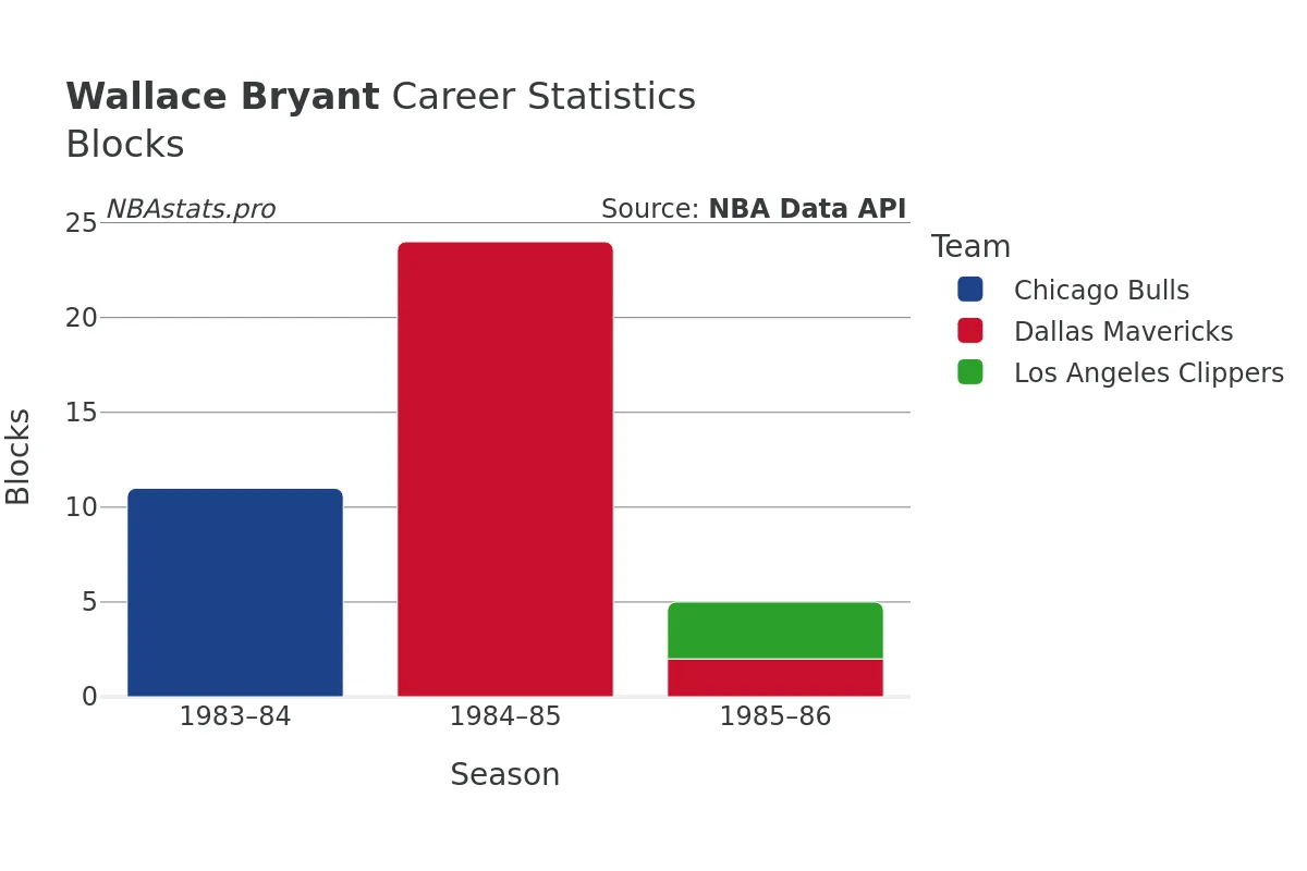 Wallace Bryant Blocks Career Chart