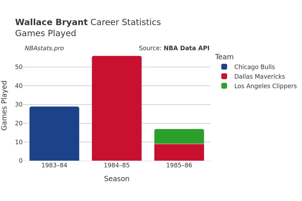 Wallace Bryant Games–Played Career Chart