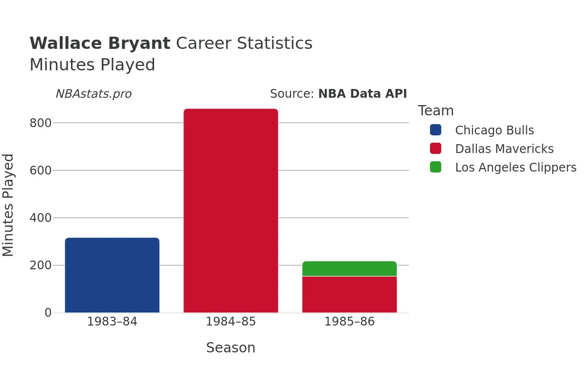 Wallace Bryant Minutes–Played Career Chart