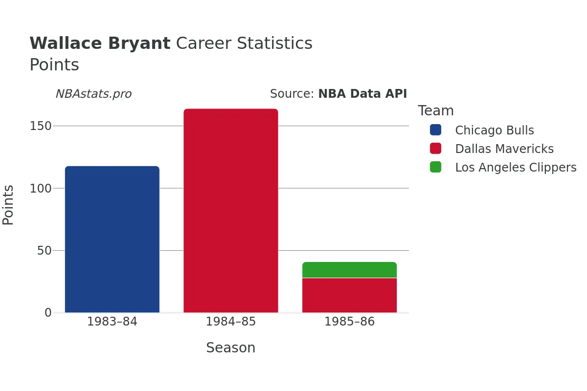 Wallace Bryant Points Career Chart