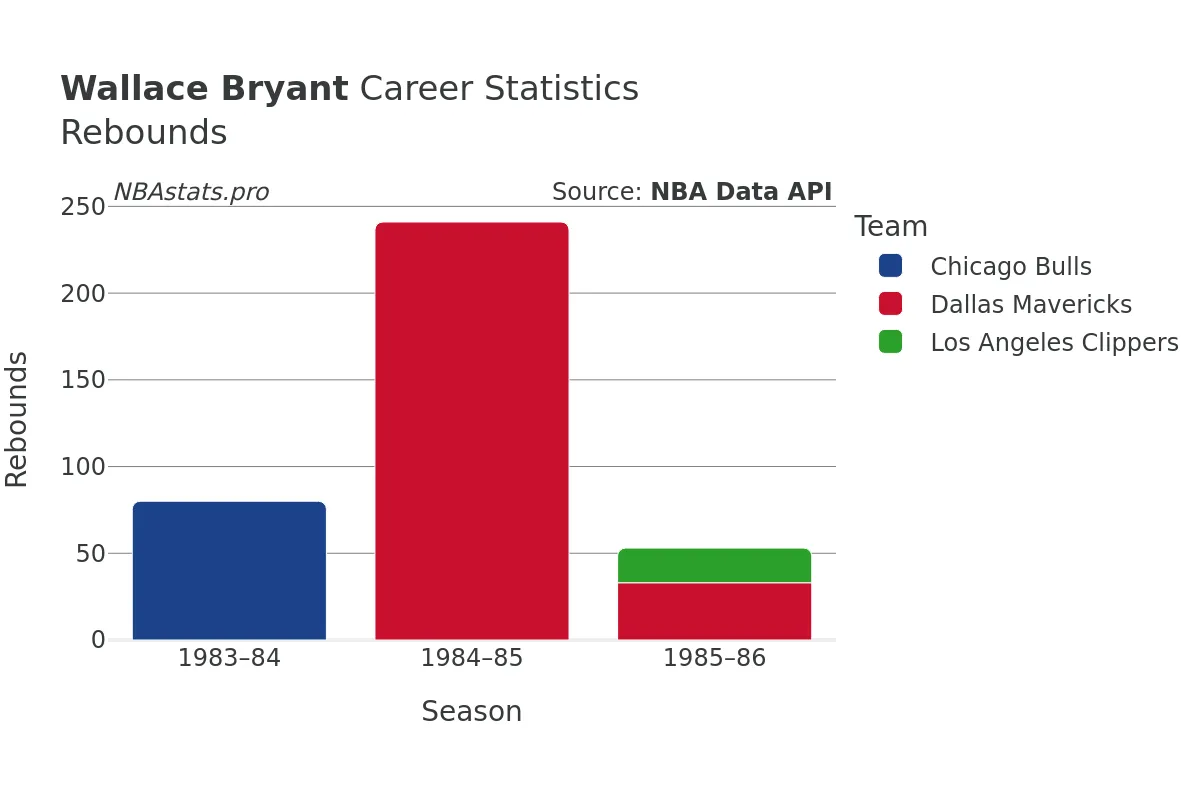 Wallace Bryant Rebounds Career Chart