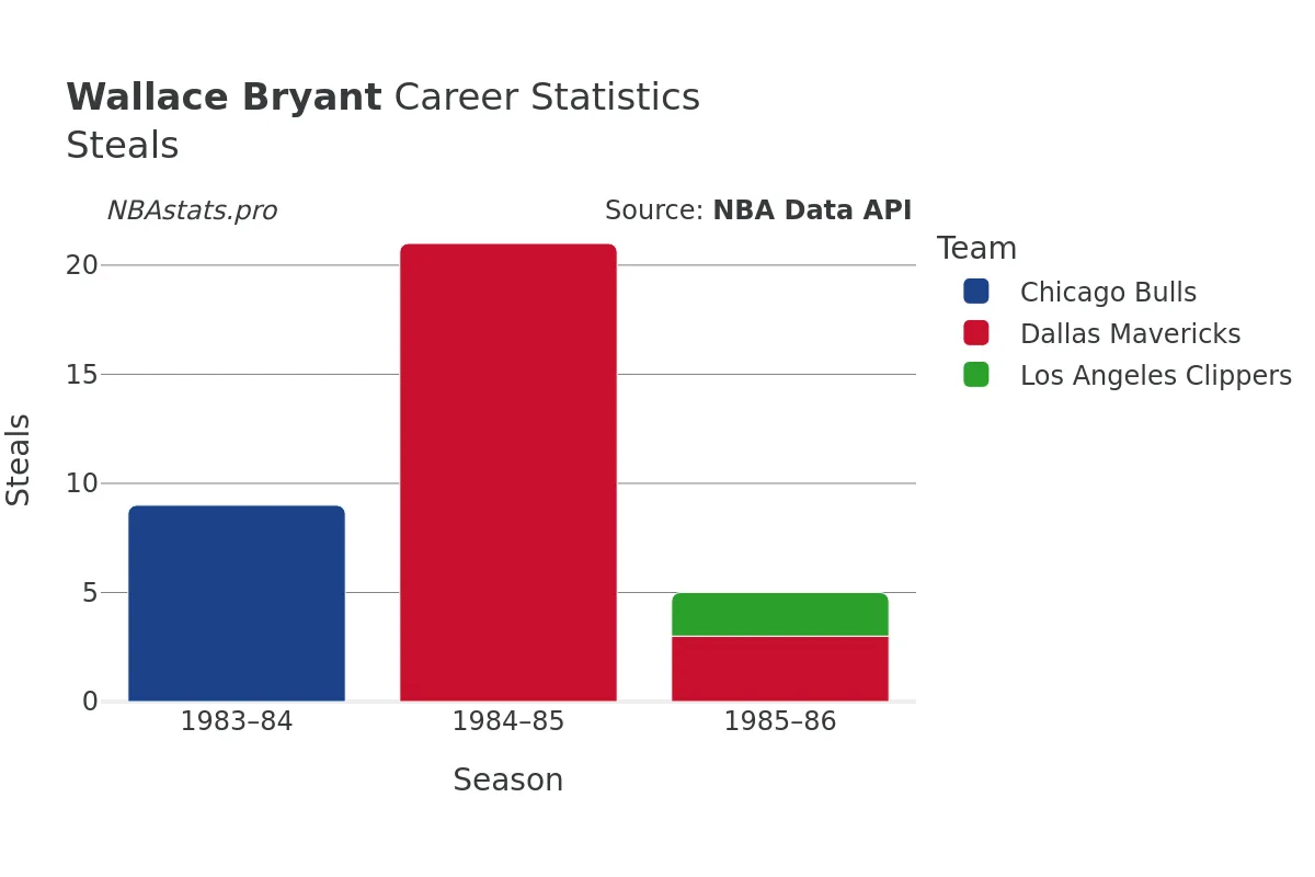 Wallace Bryant Steals Career Chart