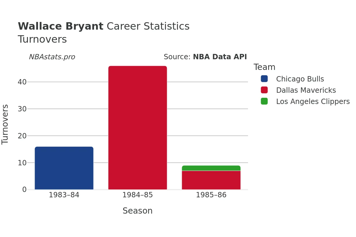 Wallace Bryant Turnovers Career Chart