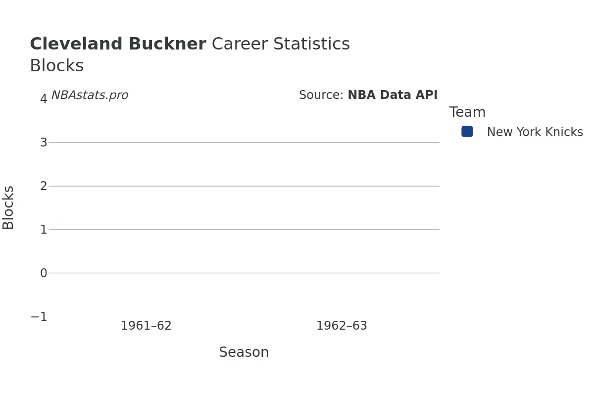 Cleveland Buckner Blocks Career Chart