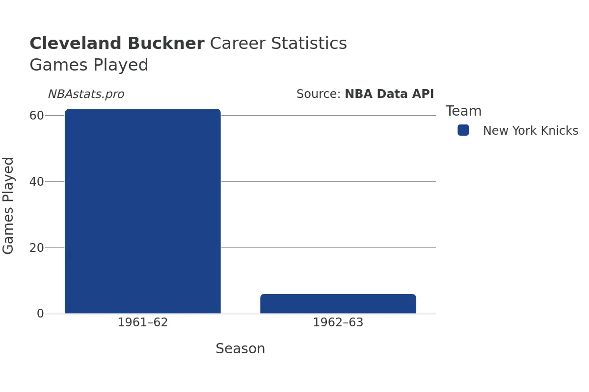 Cleveland Buckner Games–Played Career Chart