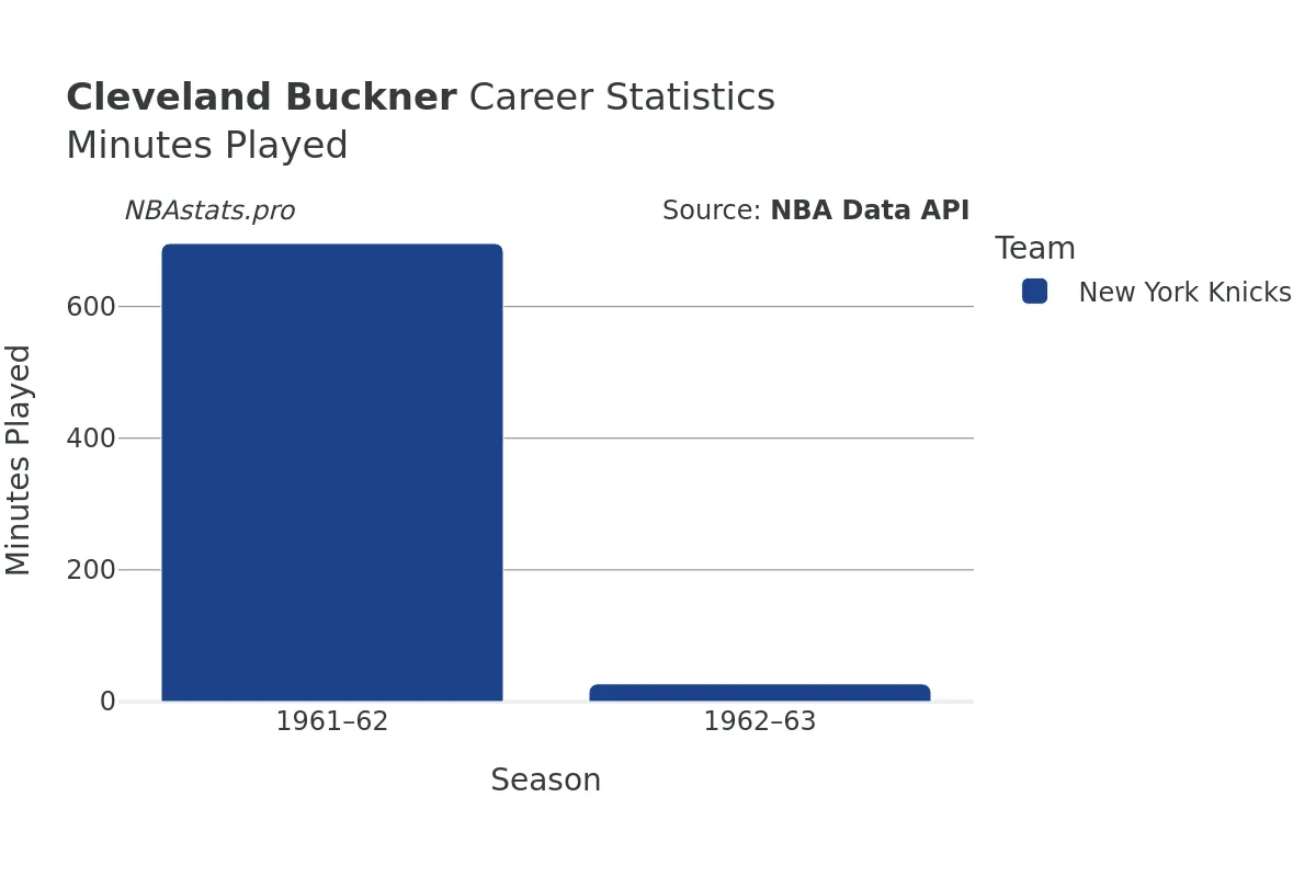 Cleveland Buckner Minutes–Played Career Chart