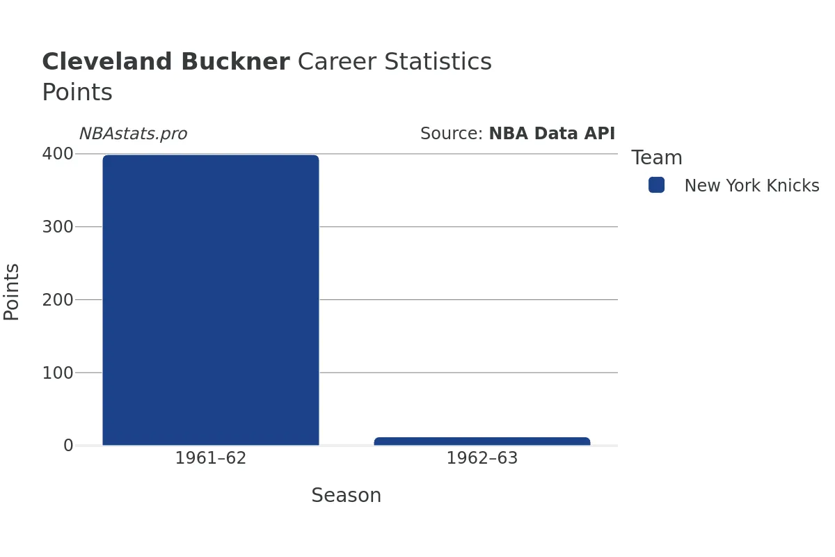 Cleveland Buckner Points Career Chart