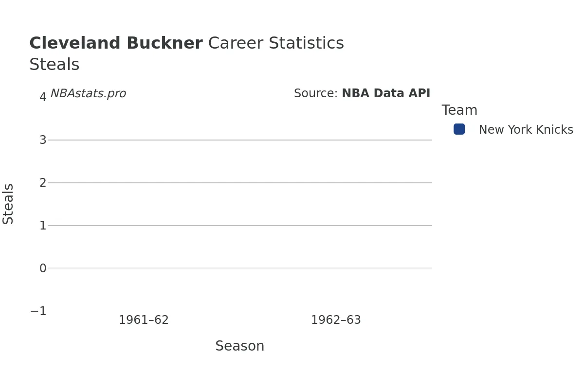 Cleveland Buckner Steals Career Chart