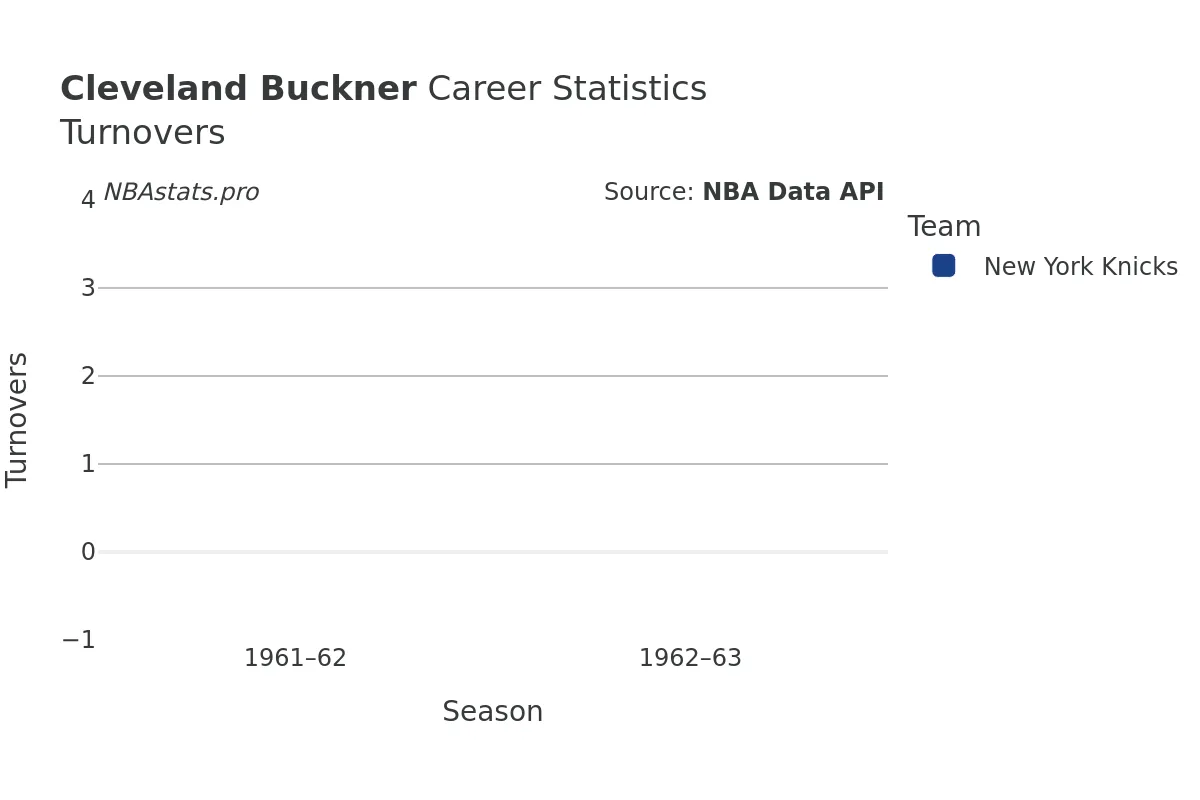 Cleveland Buckner Turnovers Career Chart