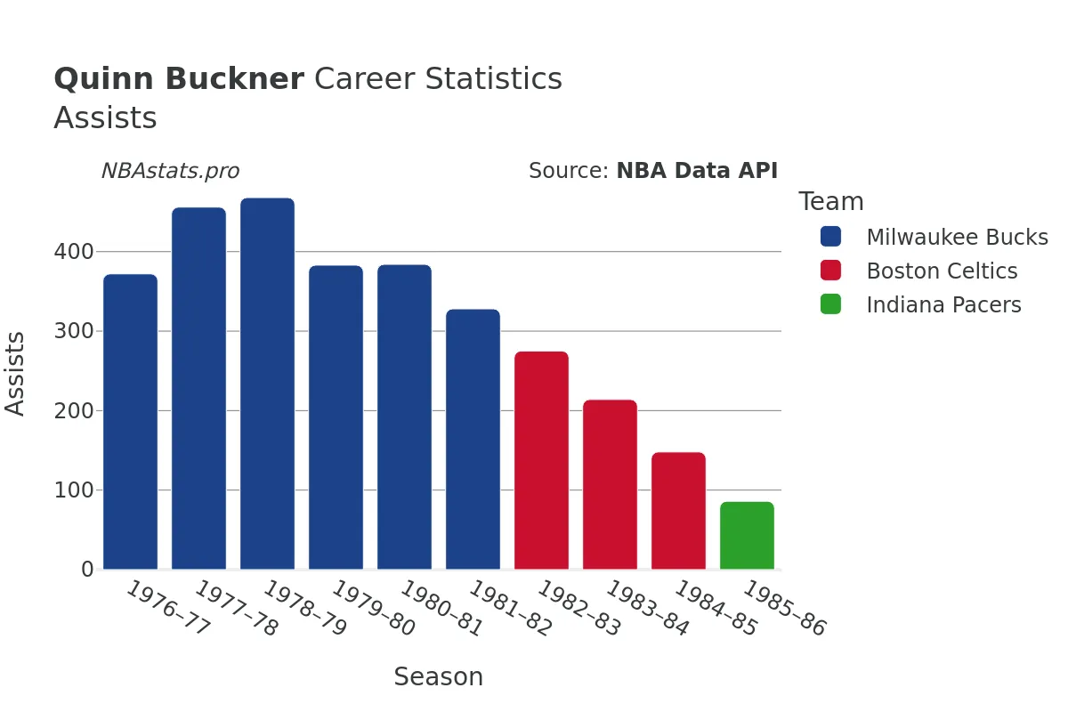 Quinn Buckner Assists Career Chart