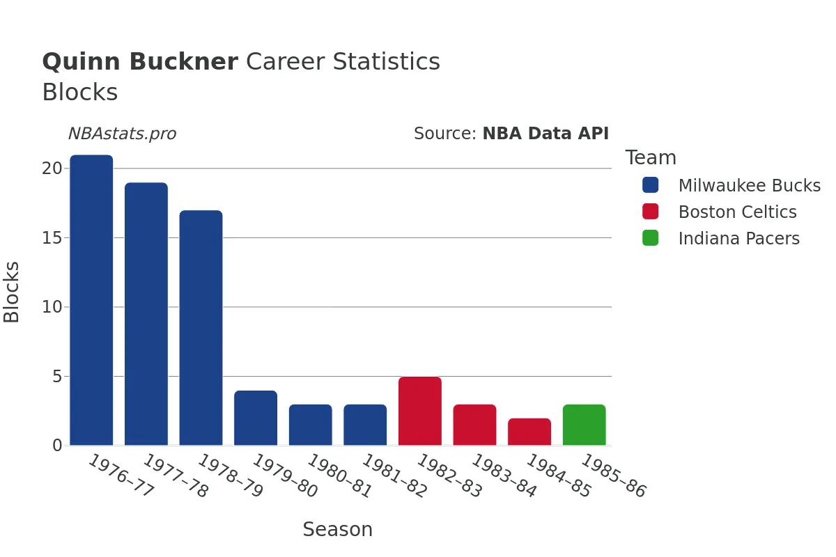 Quinn Buckner Blocks Career Chart