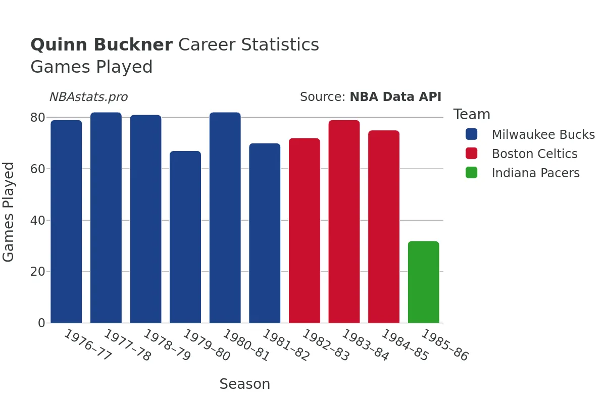 Quinn Buckner Games–Played Career Chart