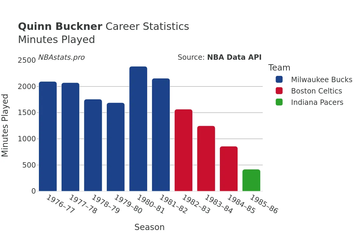 Quinn Buckner Minutes–Played Career Chart