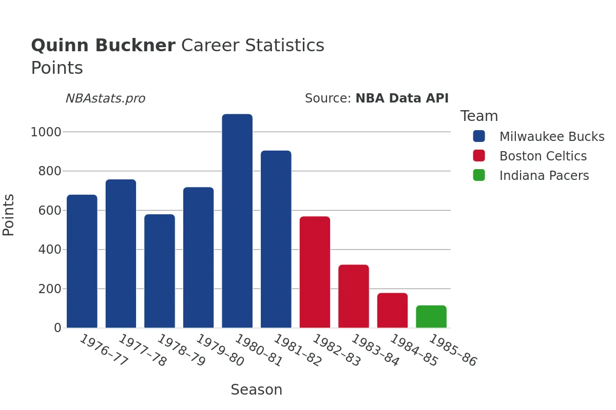 Quinn Buckner Points Career Chart