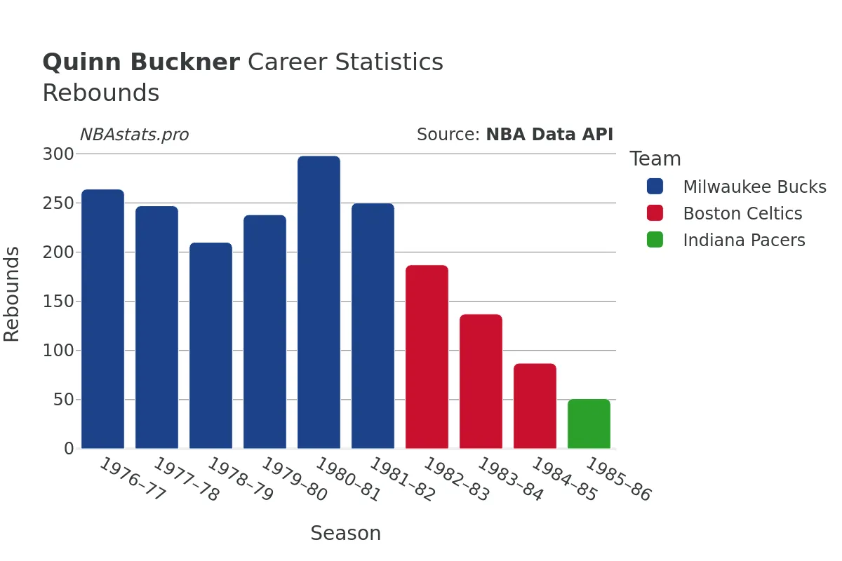 Quinn Buckner Rebounds Career Chart