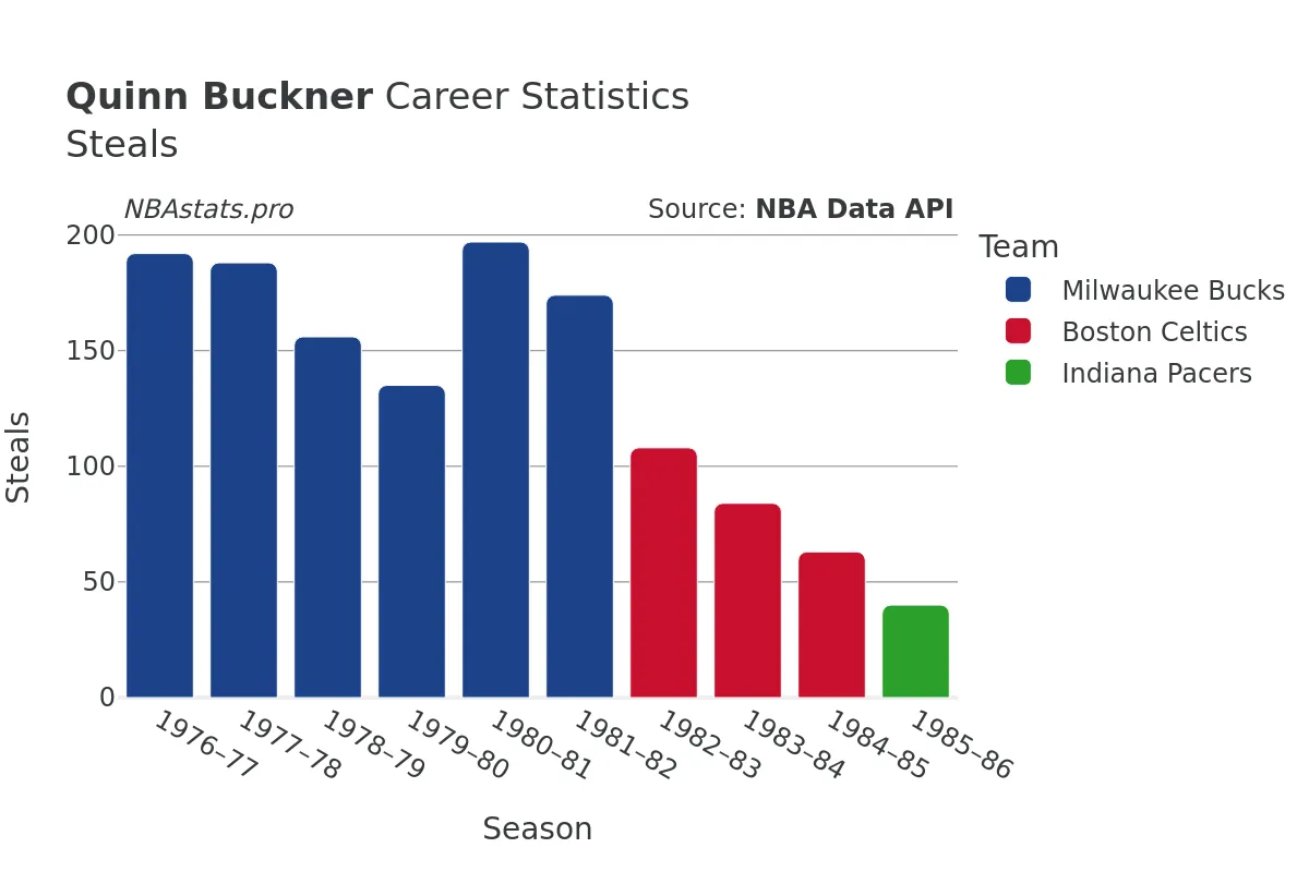 Quinn Buckner Steals Career Chart