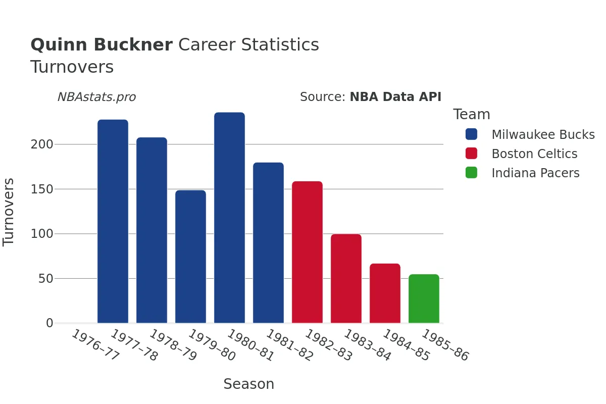 Quinn Buckner Turnovers Career Chart