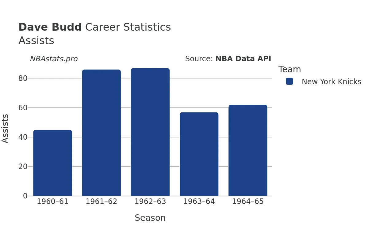 Dave Budd Assists Career Chart