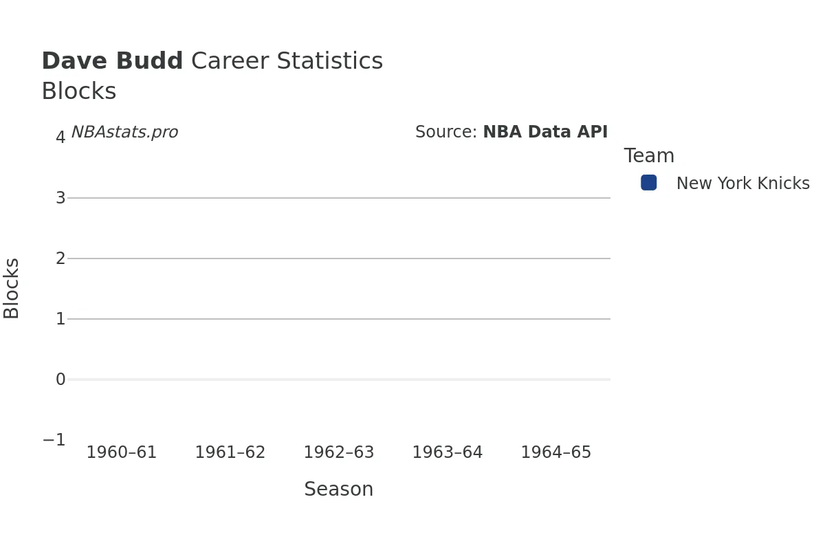 Dave Budd Blocks Career Chart