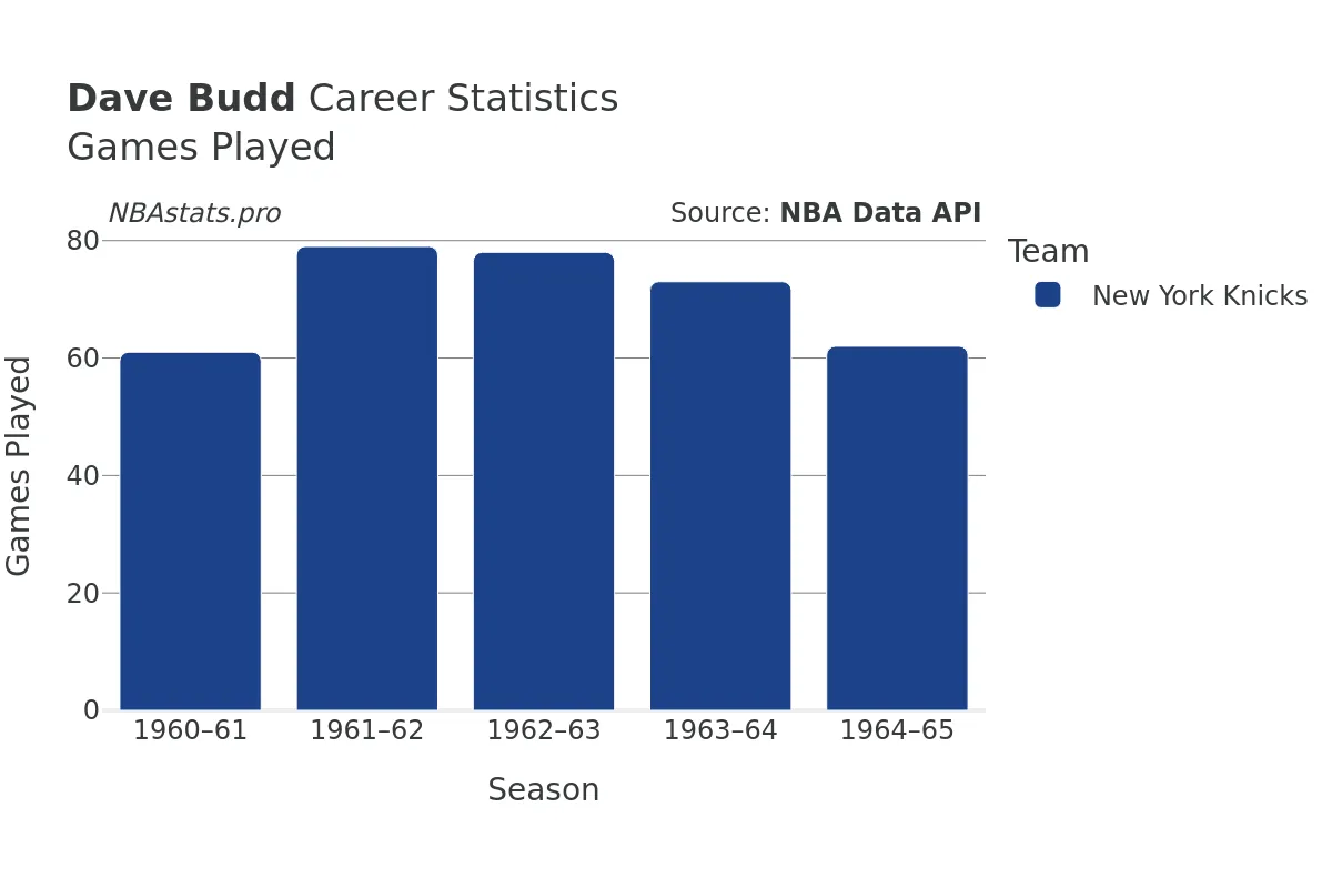 Dave Budd Games–Played Career Chart