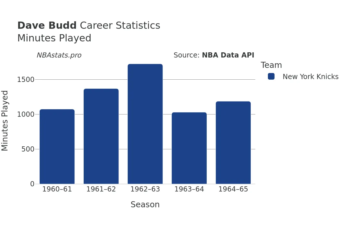 Dave Budd Minutes–Played Career Chart