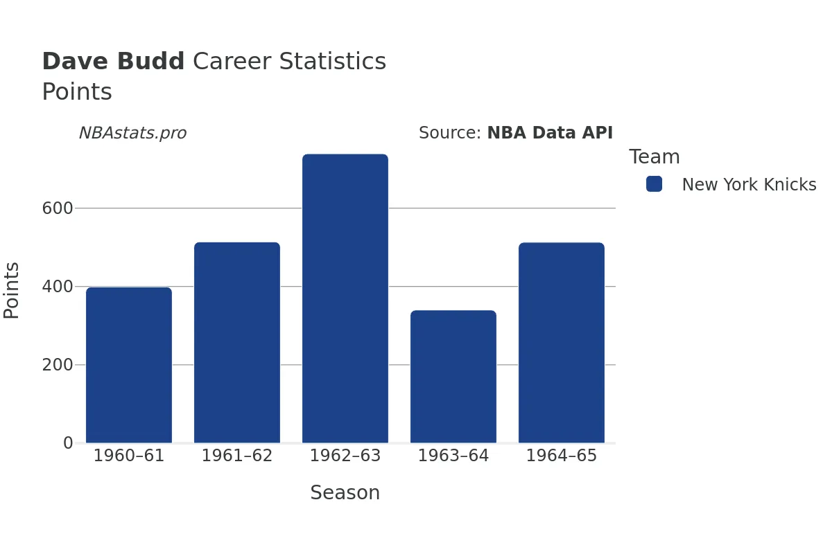 Dave Budd Points Career Chart