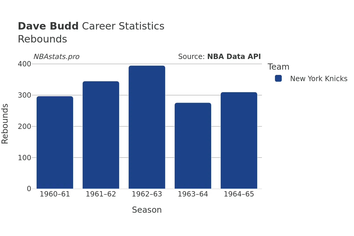 Dave Budd Rebounds Career Chart