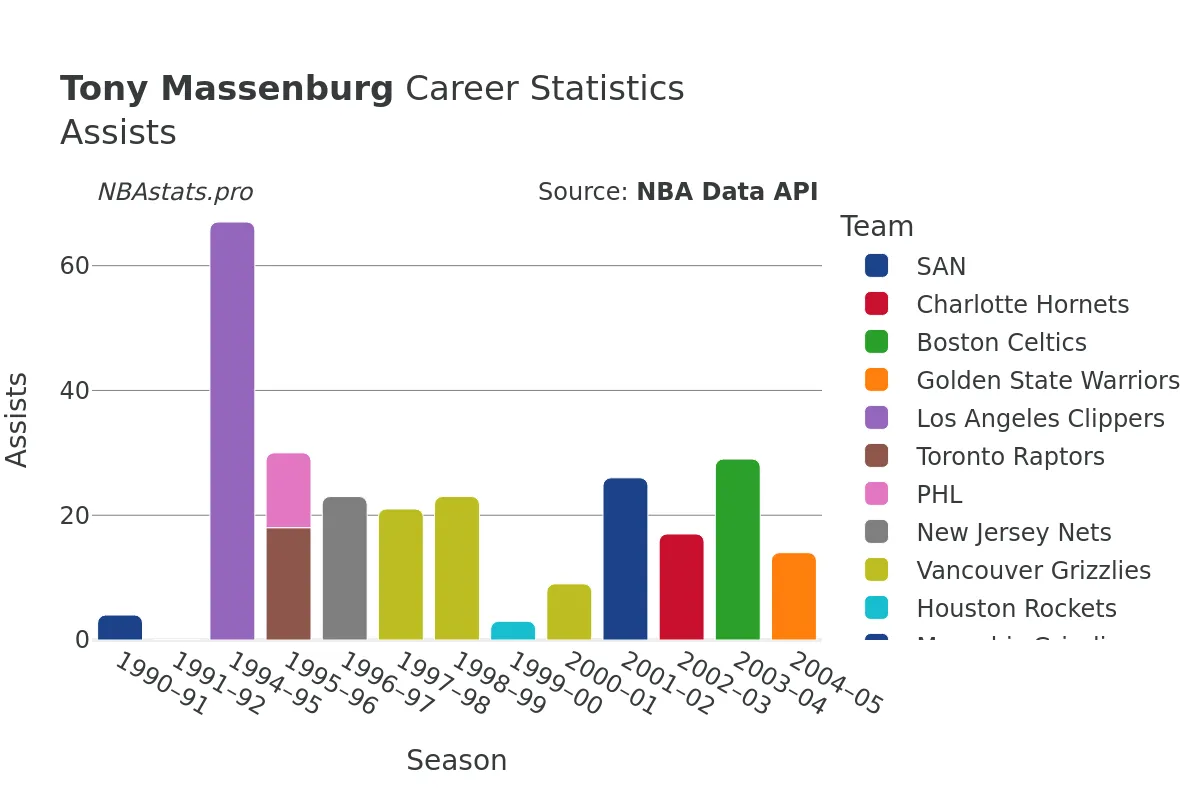 Tony Massenburg Assists Career Chart