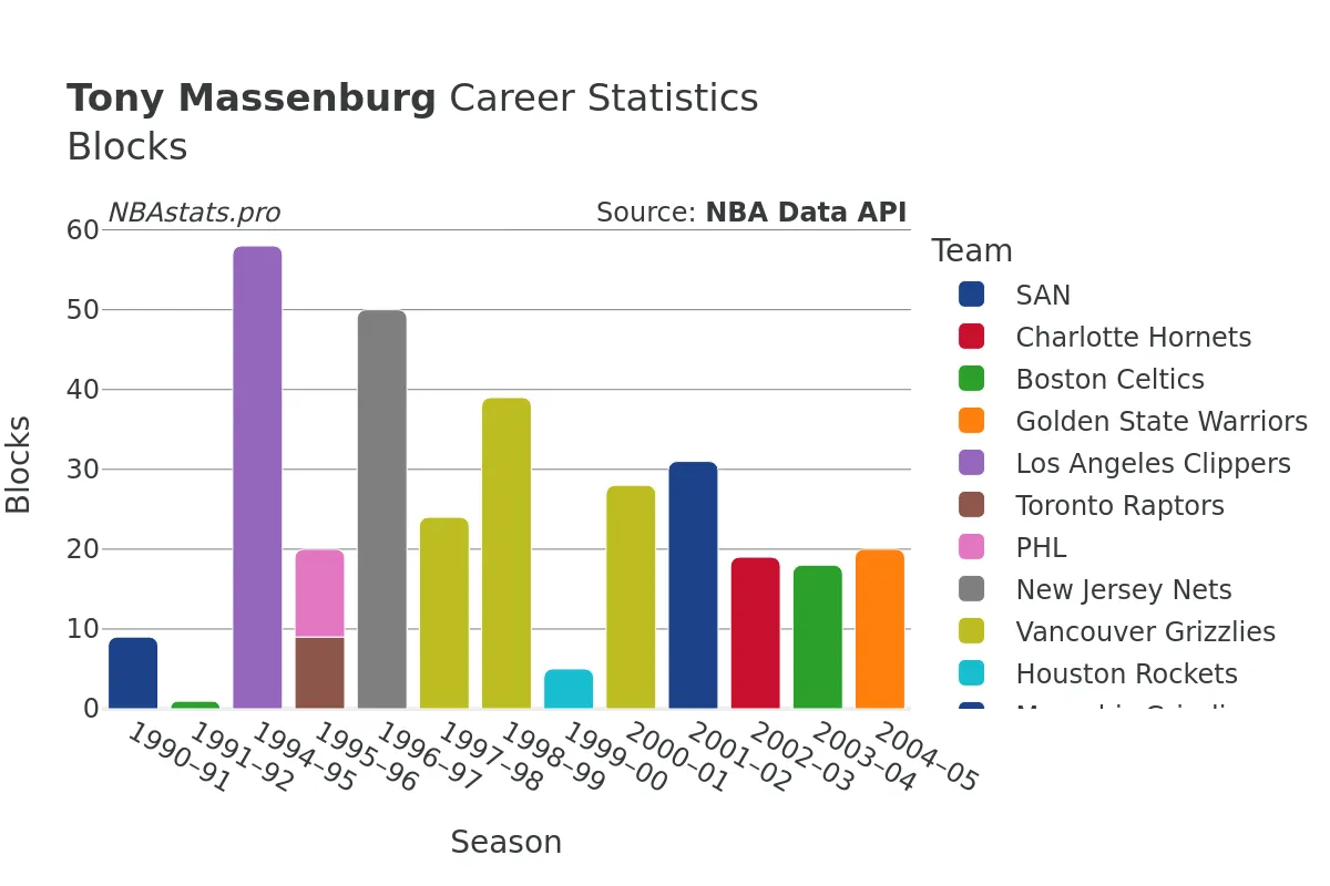 Tony Massenburg Blocks Career Chart