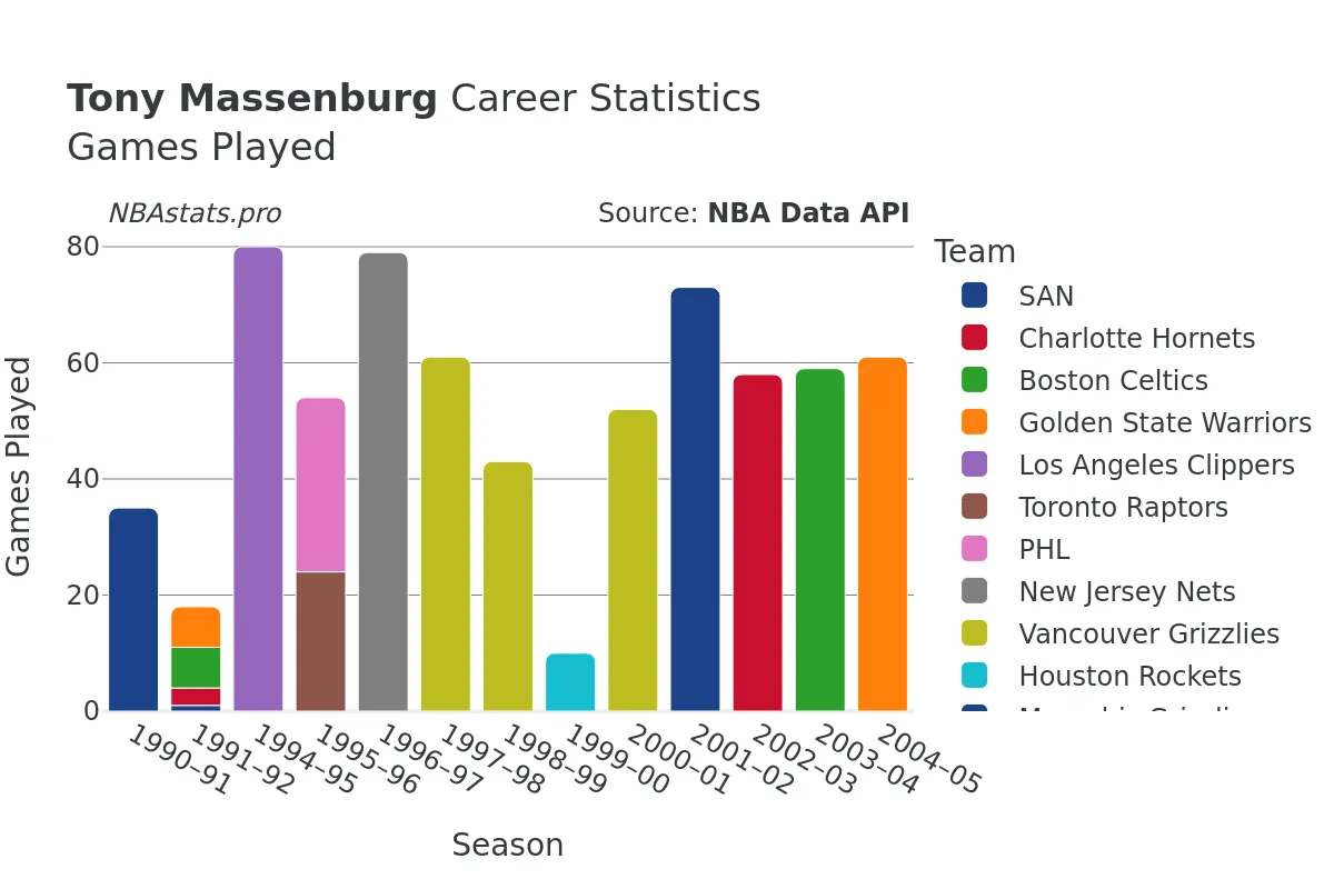 Tony Massenburg Games–Played Career Chart