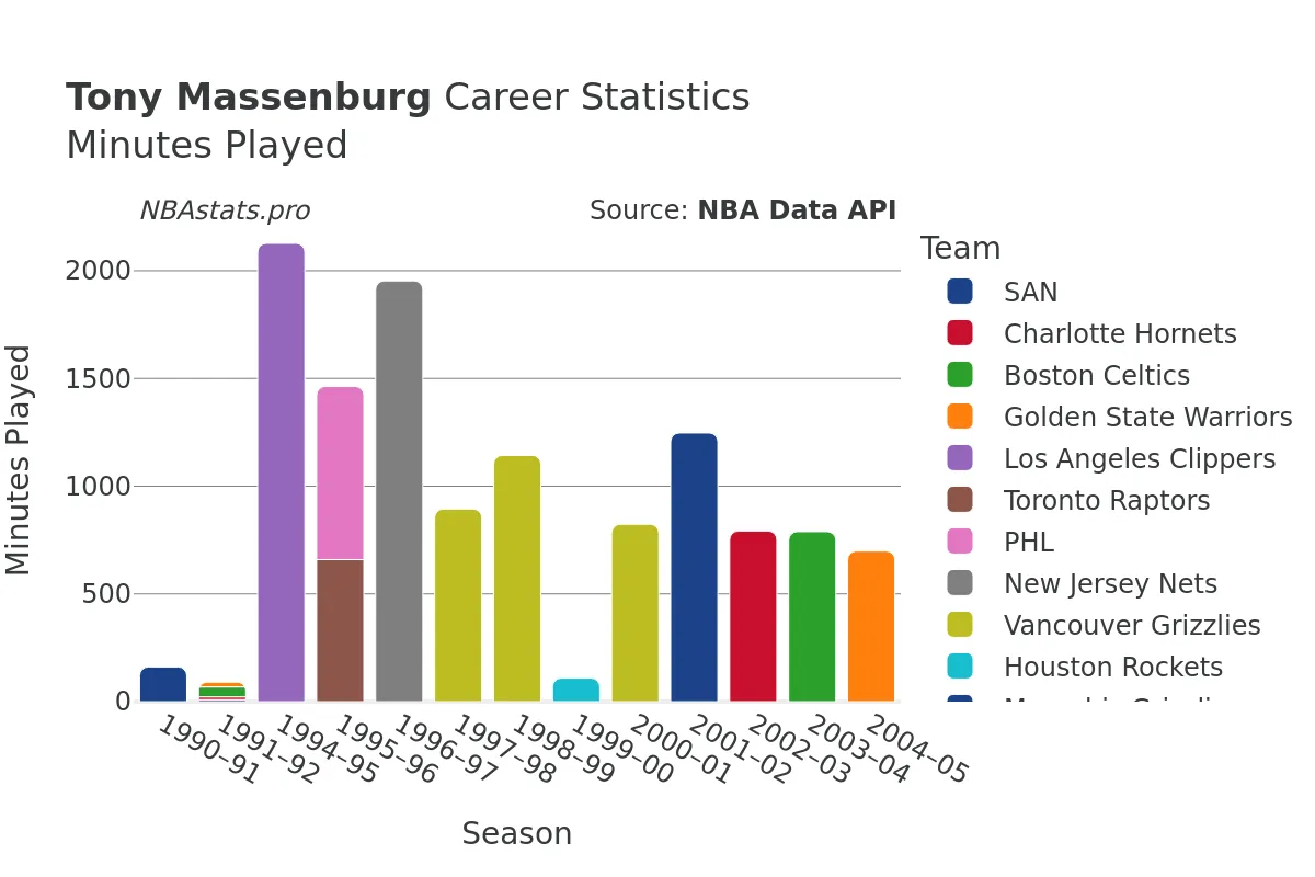 Tony Massenburg Minutes–Played Career Chart