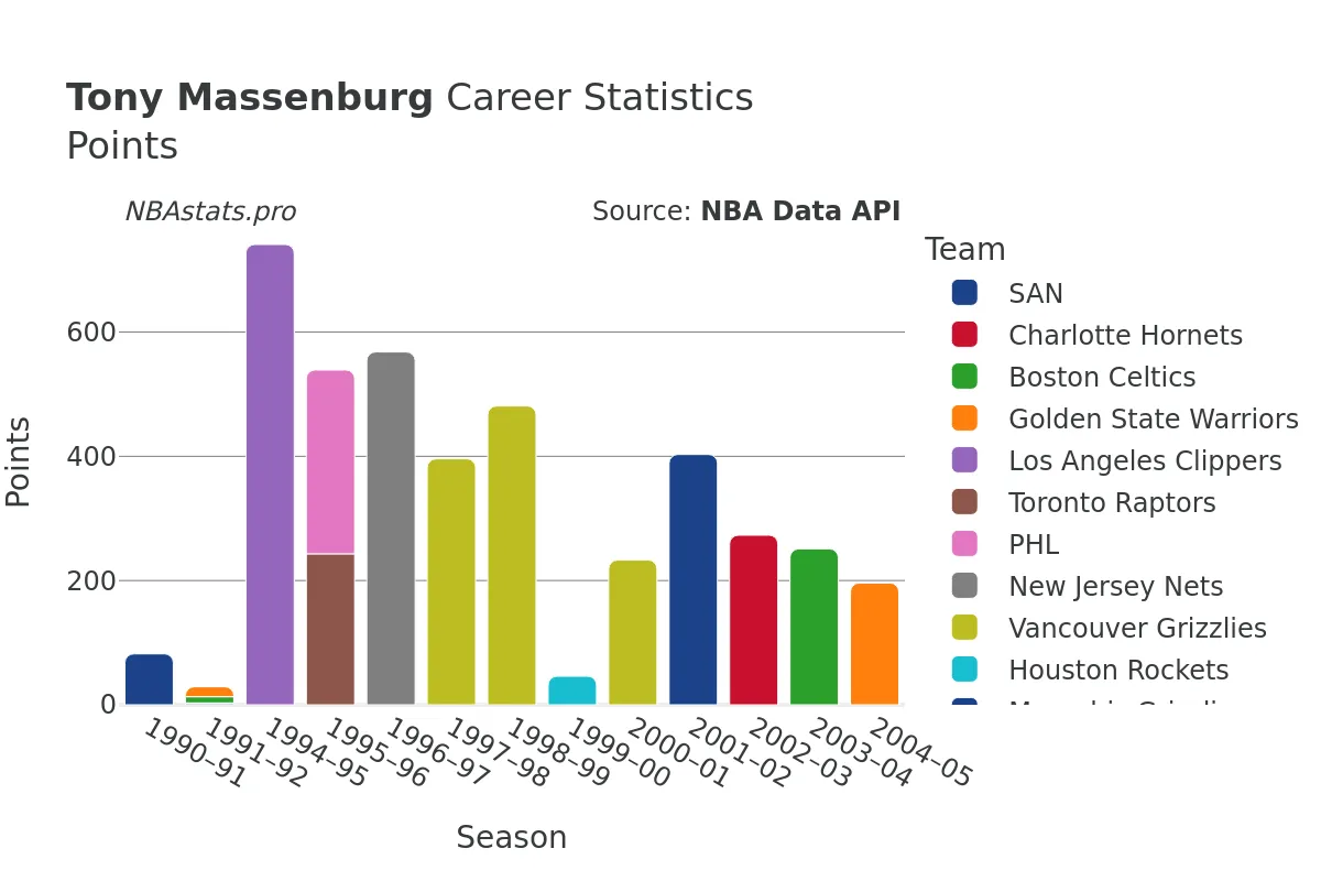 Tony Massenburg Points Career Chart