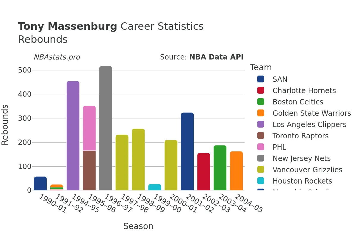 Tony Massenburg Rebounds Career Chart